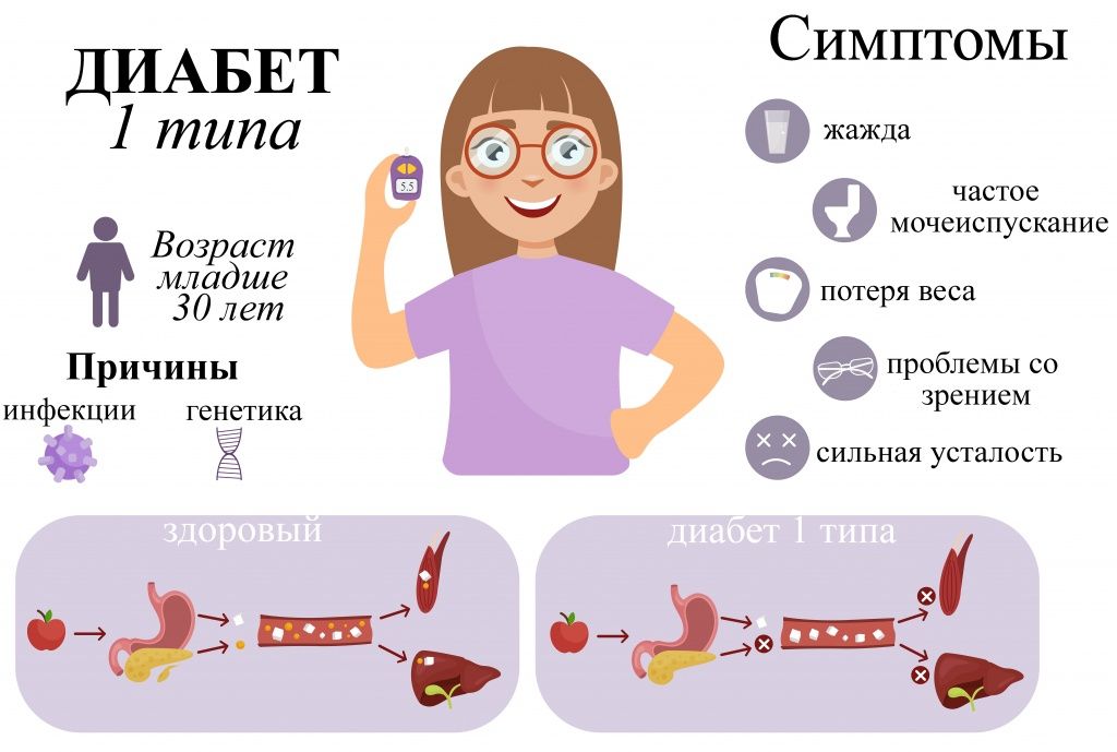 Сахарный диабет, причины, симптомы